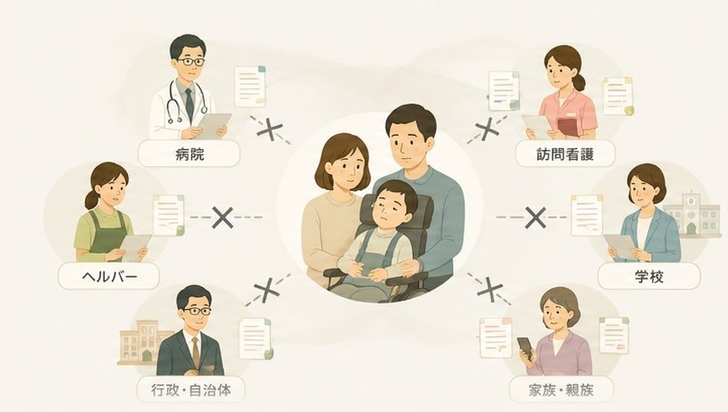 中央のご本人とご家族の周りに、病院・訪問看護・ヘルパー・学校・行政・親族の支援者がいるが、それぞれの記録が×印で分断されているイラスト